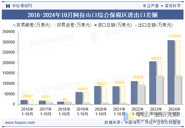 2016-2024年10月阿拉山口综合保税区进出口差额