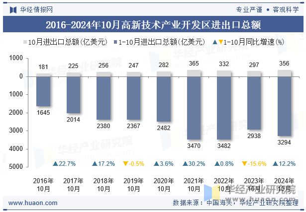 2016-2024年10月高新技术产业开发区进出口总额