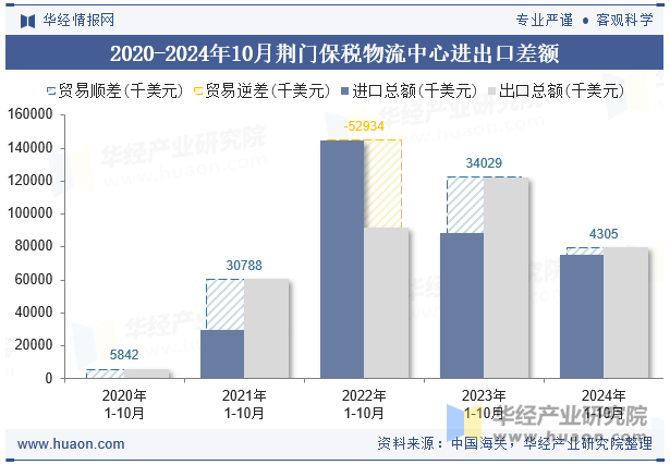 2020-2024年10月荆门保税物流中心进出口差额