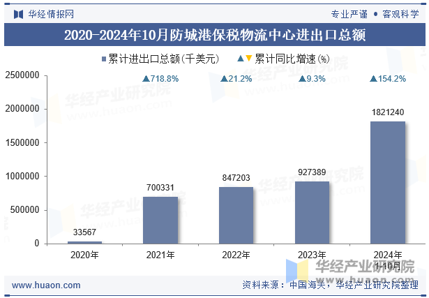 2020-2024年10月防城港保税物流中心进出口总额