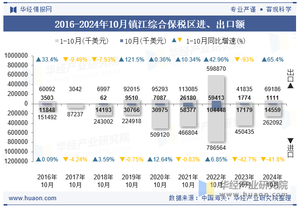 2016-2024年10月镇江综合保税区进、出口额