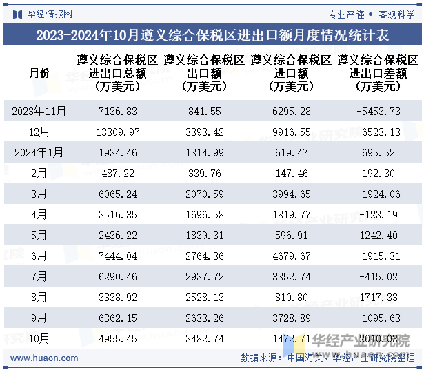 2023-2024年10月遵义综合保税区进出口额月度情况统计表