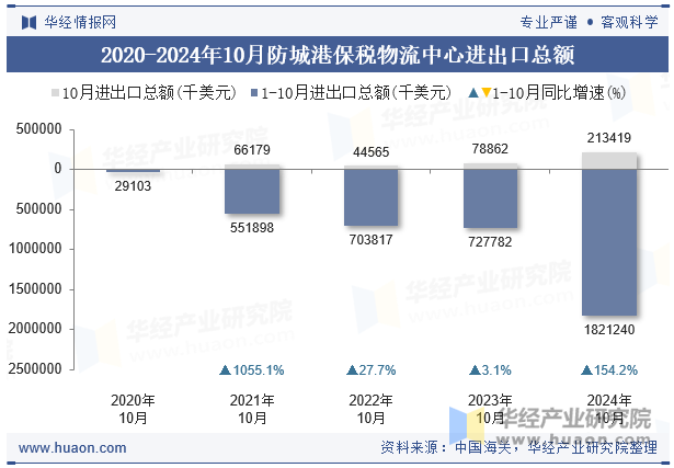 2020-2024年10月防城港保税物流中心进出口总额