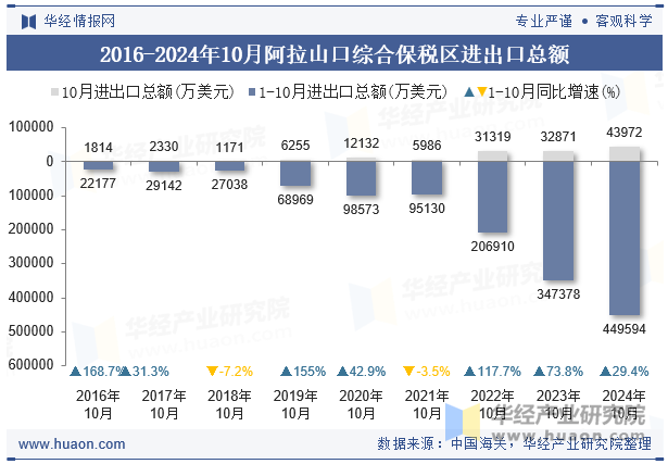 2016-2024年10月阿拉山口综合保税区进出口总额