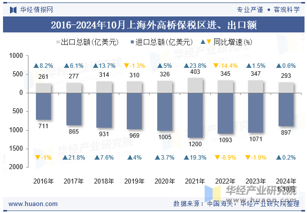 2016-2024年10月上海外高桥保税区进、出口额