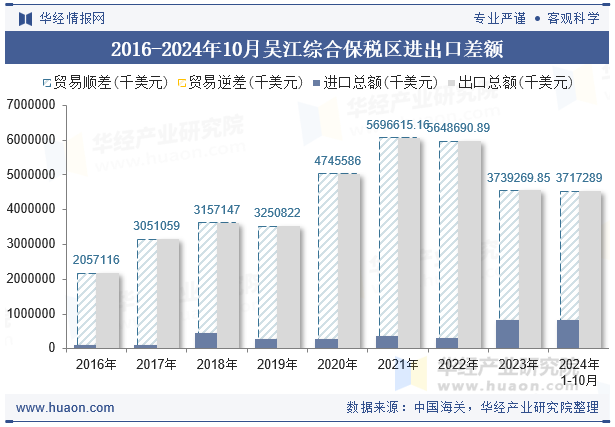2016-2024年10月吴江综合保税区进出口差额