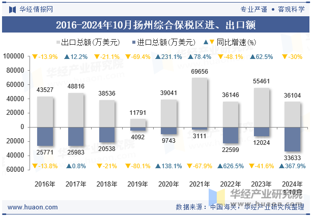 2016-2024年10月扬州综合保税区进、出口额