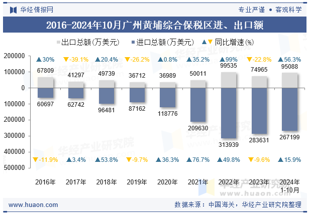 2016-2024年10月广州黄埔综合保税区进、出口额