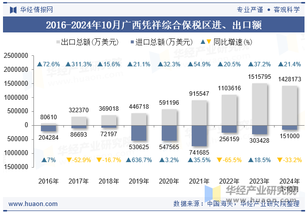 2016-2024年10月广西凭祥综合保税区进、出口额