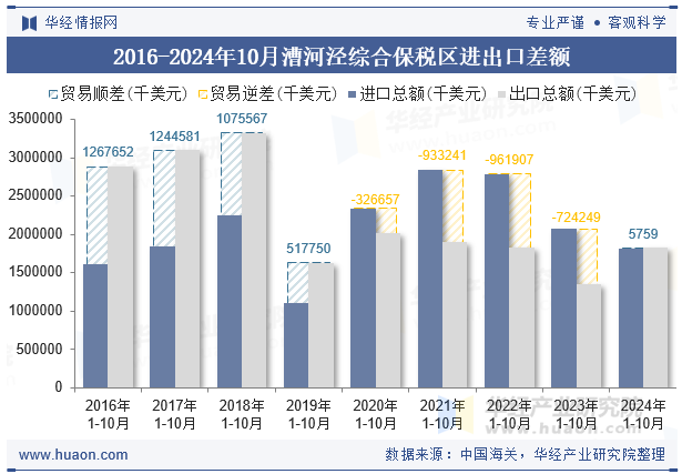 2016-2024年10月漕河泾综合保税区进出口差额