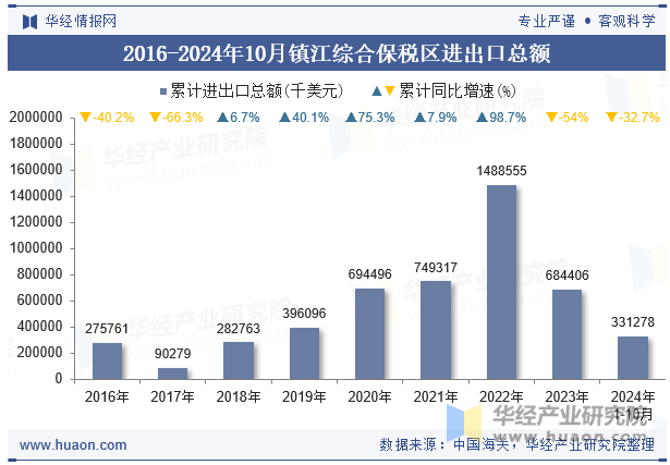 2016-2024年10月镇江综合保税区进出口总额