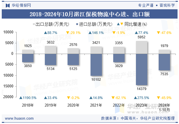 2018-2024年10月湛江保税物流中心进、出口额