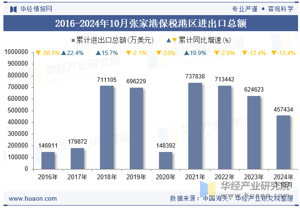 2016-2024年10月张家港保税港区进出口总额