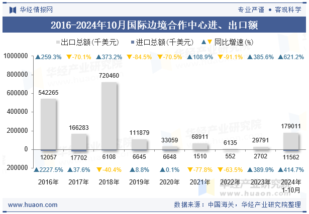 2016-2024年10月国际边境合作中心进、出口额