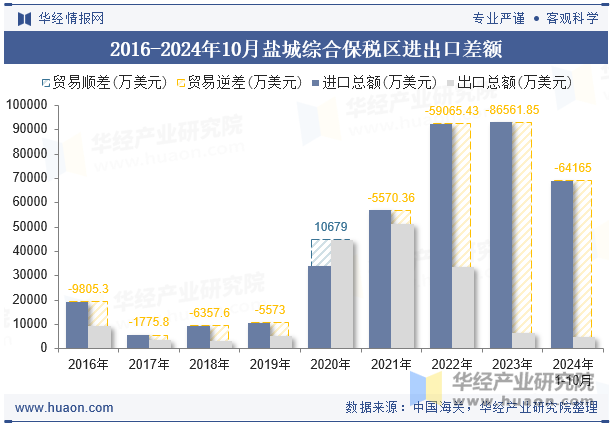 2016-2024年10月盐城综合保税区进出口差额