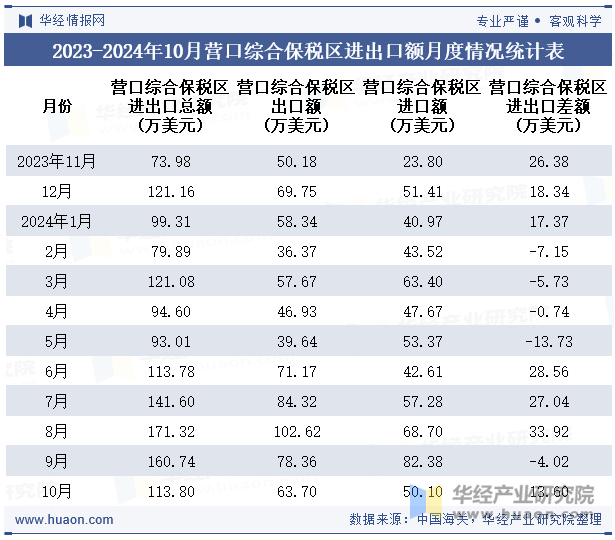 2023-2024年10月营口综合保税区进出口额月度情况统计表