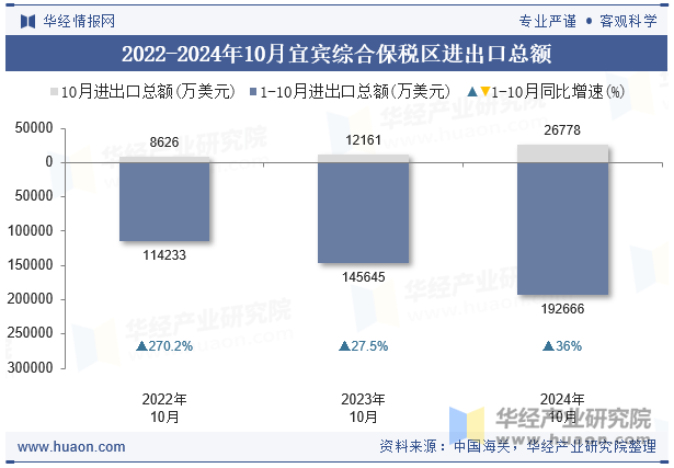 2022-2024年10月宜宾综合保税区进出口总额