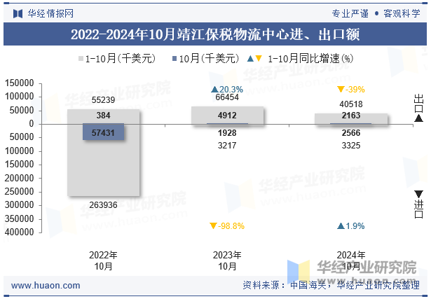 2022-2024年10月靖江保税物流中心进、出口额