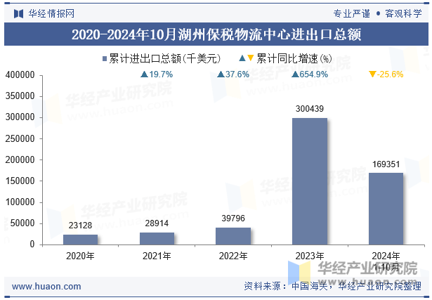 2020-2024年10月湖州保税物流中心进出口总额