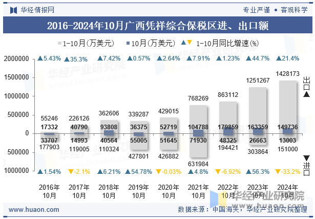 2016-2024年10月广西凭祥综合保税区进、出口额