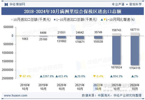 2018-2024年10月满洲里综合保税区进出口总额