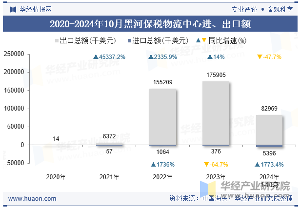 2020-2024年10月黑河保税物流中心进、出口额