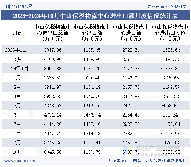 2023-2024年10月中山保税物流中心进出口额月度情况统计表