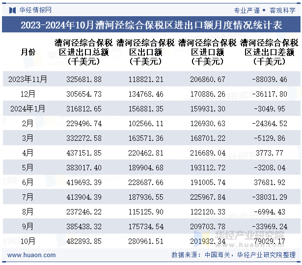 2023-2024年10月漕河泾综合保税区进出口额月度情况统计表