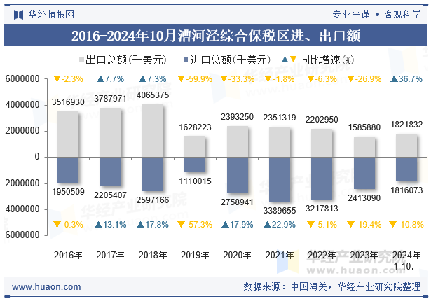 2016-2024年10月漕河泾综合保税区进、出口额