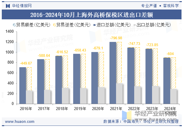 2016-2024年10月上海外高桥保税区进出口差额