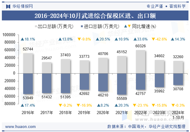 2016-2024年10月武进综合保税区进、出口额