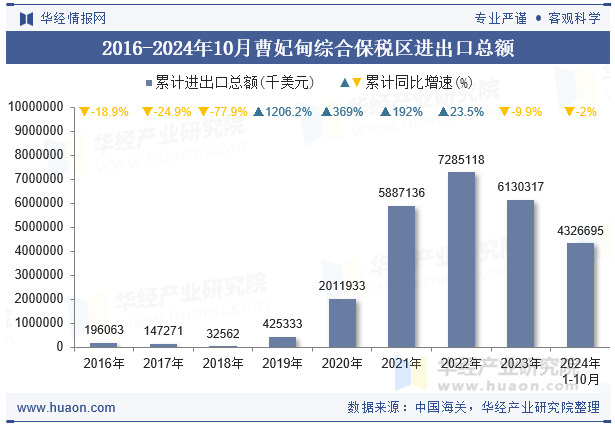 2016-2024年10月曹妃甸综合保税区进出口总额