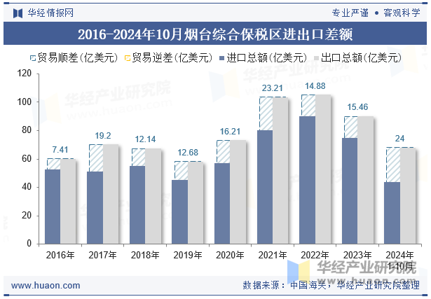 2016-2024年10月烟台综合保税区进出口差额