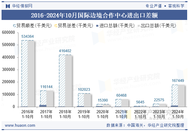 2016-2024年10月国际边境合作中心进出口差额