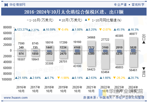 2016-2024年10月太仓港综合保税区进、出口额