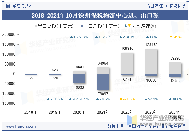 2018-2024年10月徐州保税物流中心进、出口额