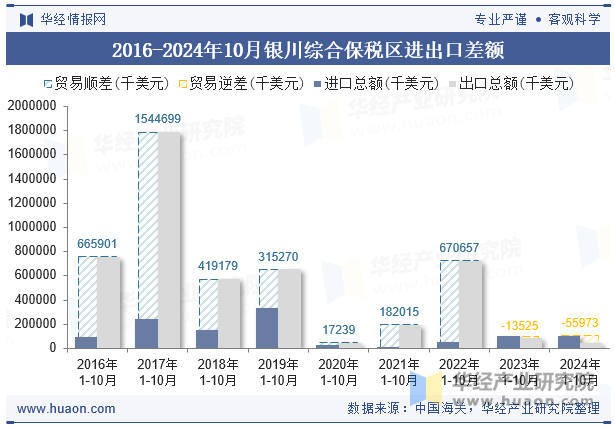 2016-2024年10月银川综合保税区进出口差额