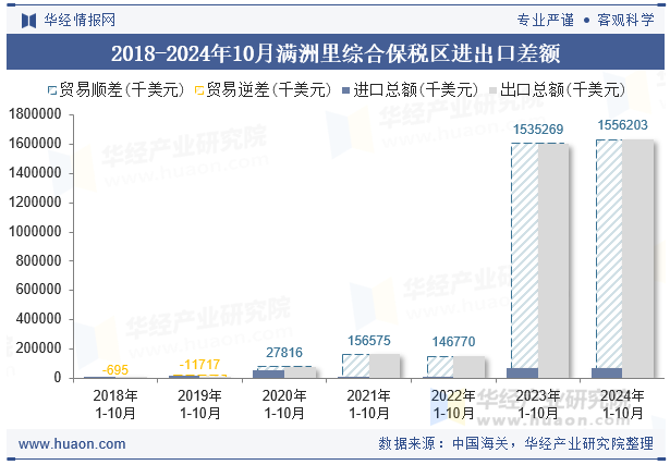 2018-2024年10月满洲里综合保税区进出口差额
