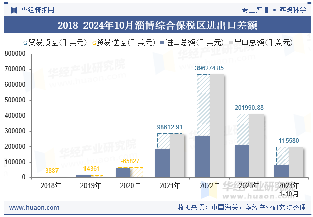 2018-2024年10月淄博综合保税区进出口差额