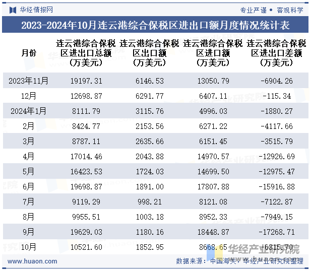 2023-2024年10月连云港综合保税区进出口额月度情况统计表