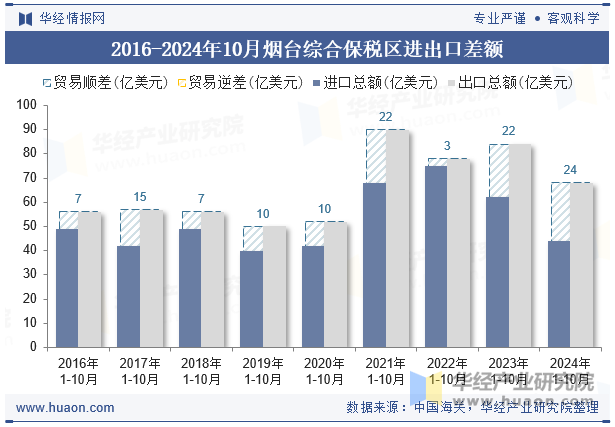 2016-2024年10月烟台综合保税区进出口差额