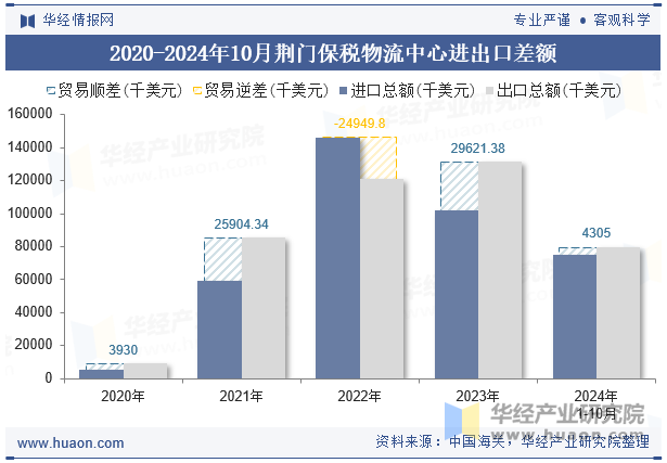 2020-2024年10月荆门保税物流中心进出口差额