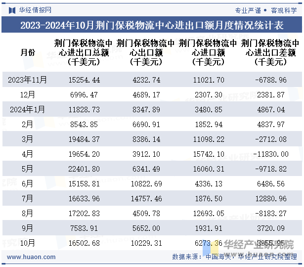 2023-2024年10月荆门保税物流中心进出口额月度情况统计表