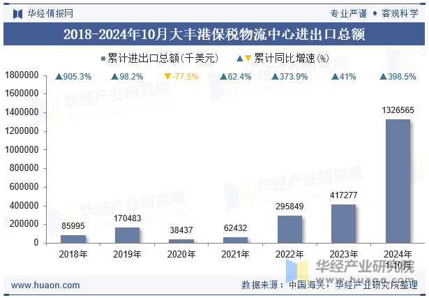 2018-2024年10月大丰港保税物流中心进出口总额