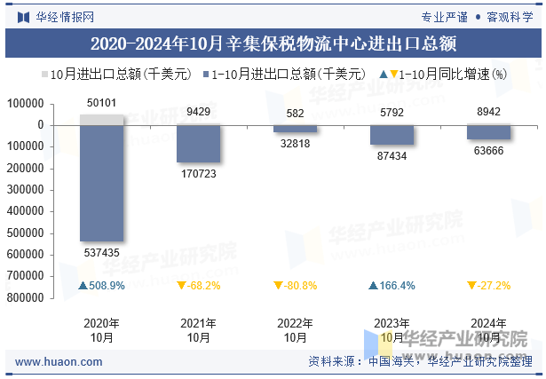 2020-2024年10月辛集保税物流中心进出口总额