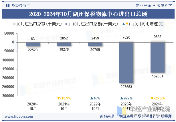 2020-2024年10月湖州保税物流中心进出口总额