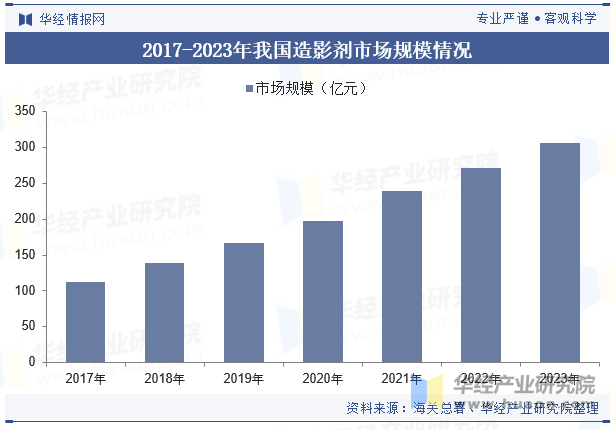 2017-2023年我国造影剂市场规模情况