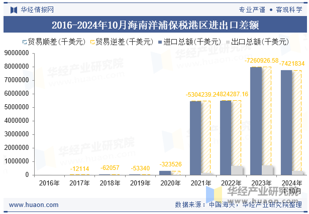 2016-2024年10月海南洋浦保税港区进出口差额