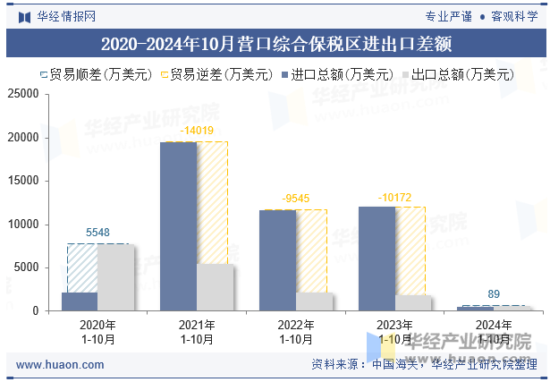 2020-2024年10月营口综合保税区进出口差额