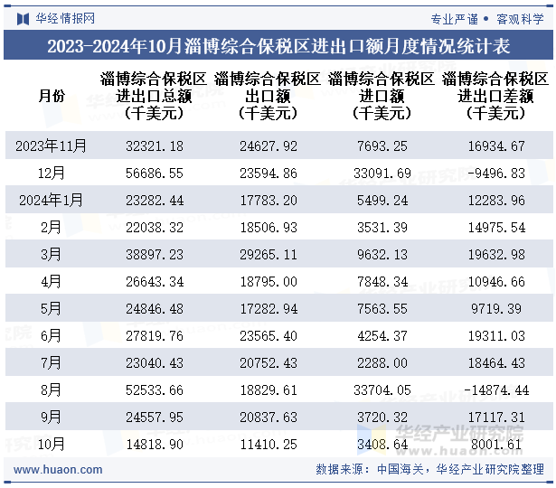 2023-2024年10月淄博综合保税区进出口额月度情况统计表